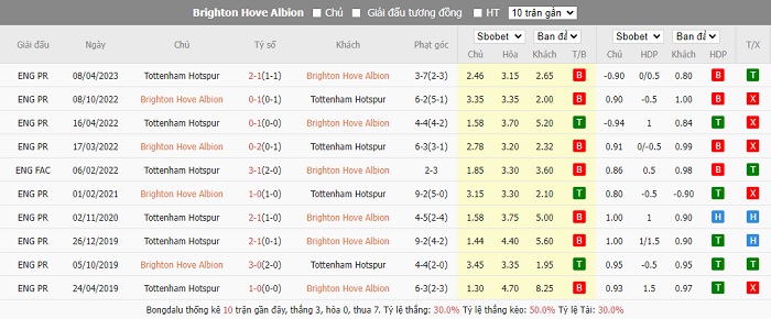 Thành tích đối đầu giữa hai đội Brighton vs Tottenham.