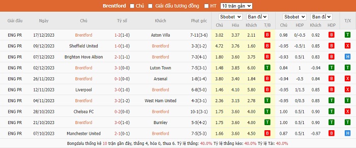 Phong độ thi đấu gần đây của đội chủ nhà Brentford.