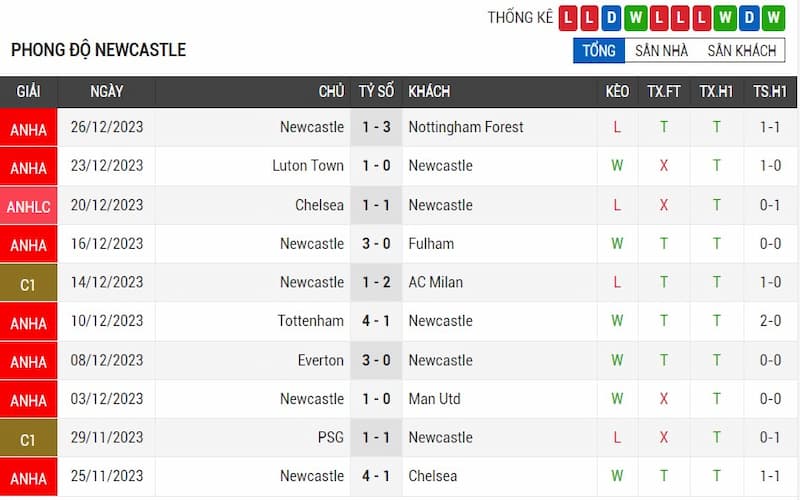 Phong độ của Newcastle United khá tệ trước trận đấu với Liverpool