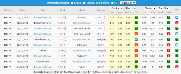 Phong độ thi đấu gần đây của đội bóng Tottenham.