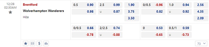 Tỷ lệ kèo trận đấu Brentford vs Wolverhampton.