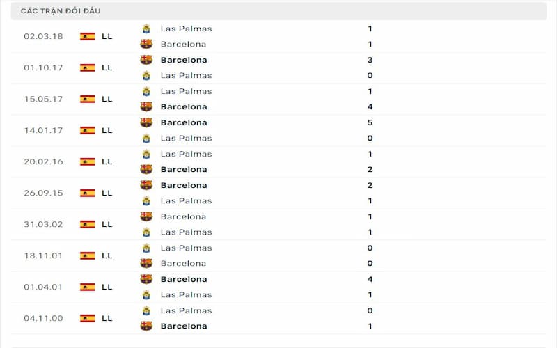 Lịch sử đối đầu giữa 2 clb Las Palmas vs Barcelona trước trận