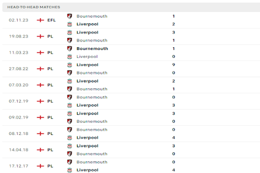 Thành tích đối đầu Bournemouth vs Liverpool