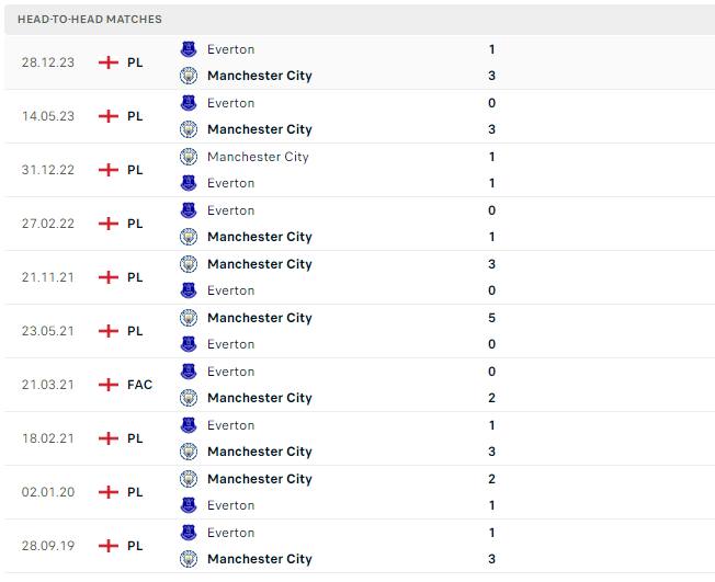 Thành tích đối đầu Manchester City vs Everton