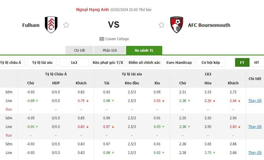 Tỷ lệ kèo Fulham vs AFC Bournemouth